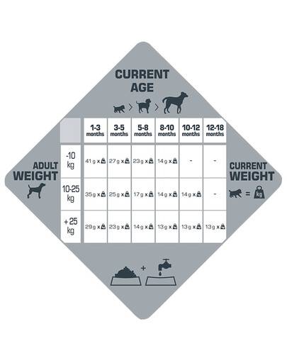 VERSELE-LAGA Opti Life Prime Puppy Chicken 12,5kg Grain free